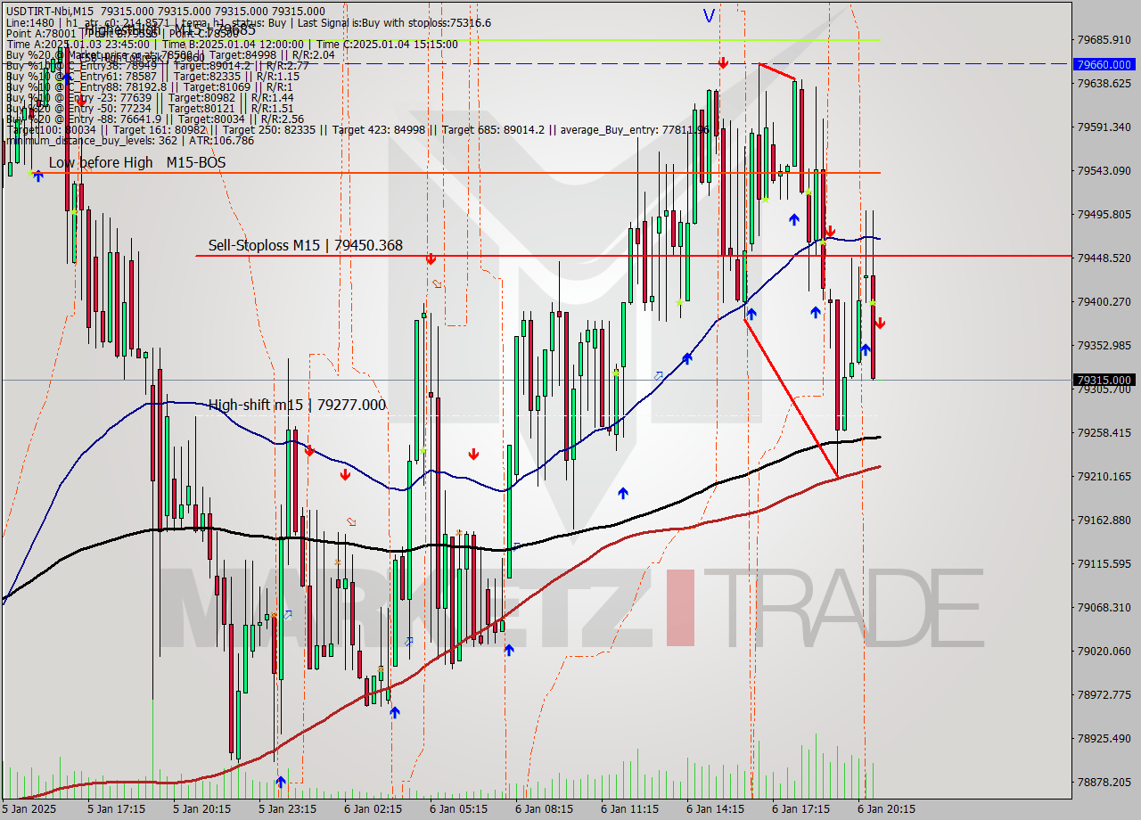 USDTIRT-Nbi M15 Signal