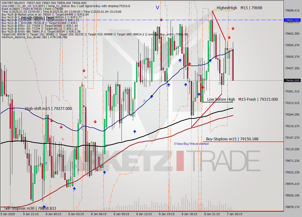 USDTIRT-Nbi M15 Signal