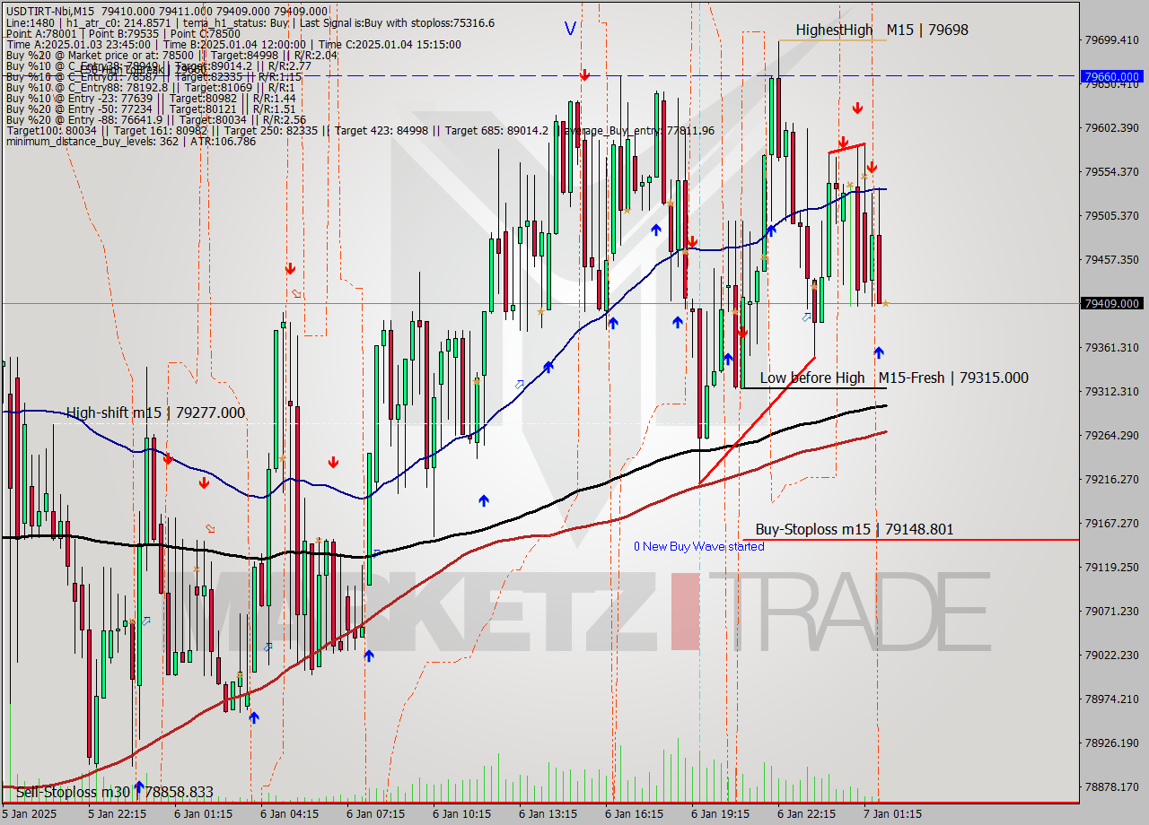 USDTIRT-Nbi M15 Signal