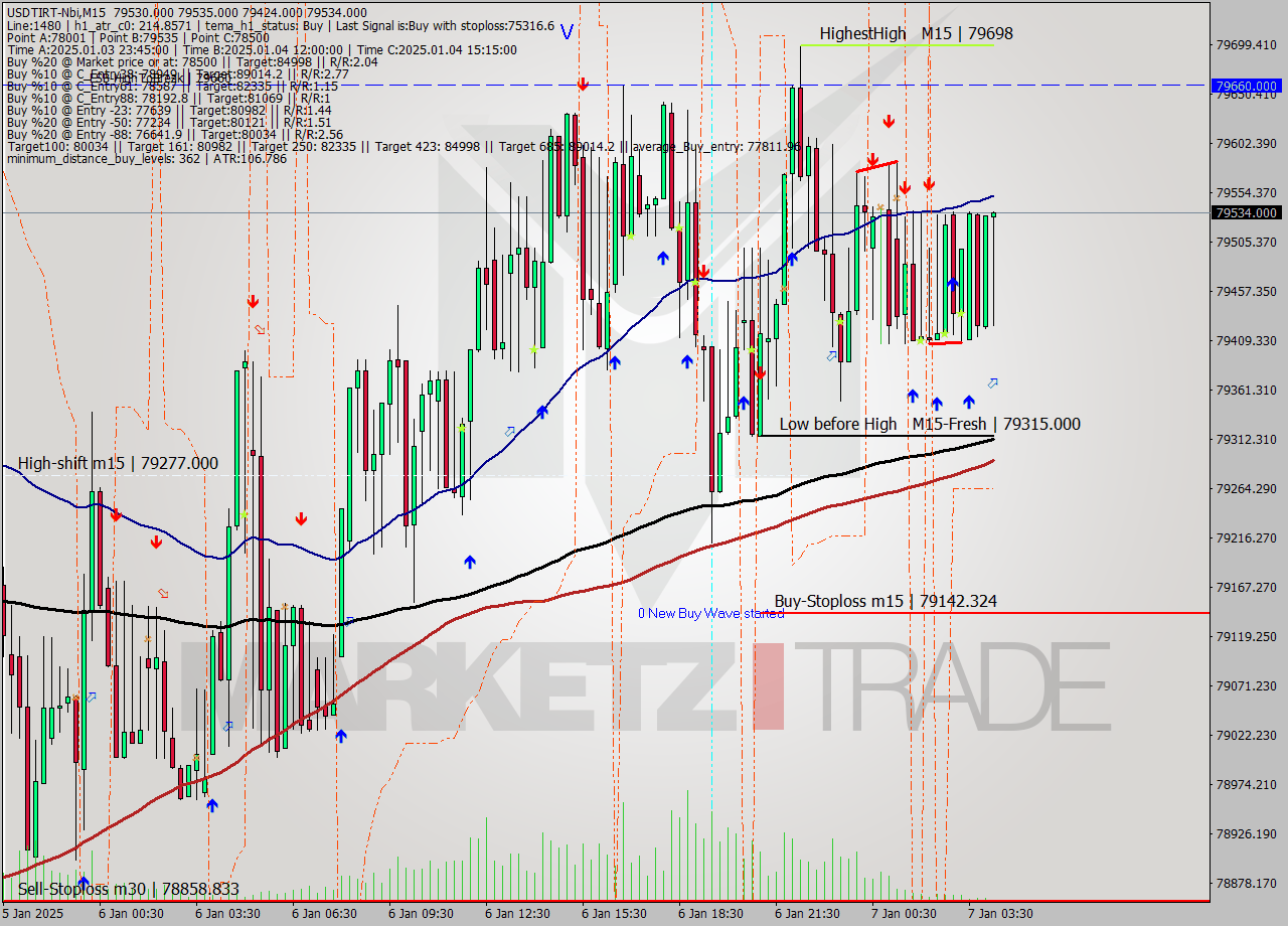 USDTIRT-Nbi M15 Signal