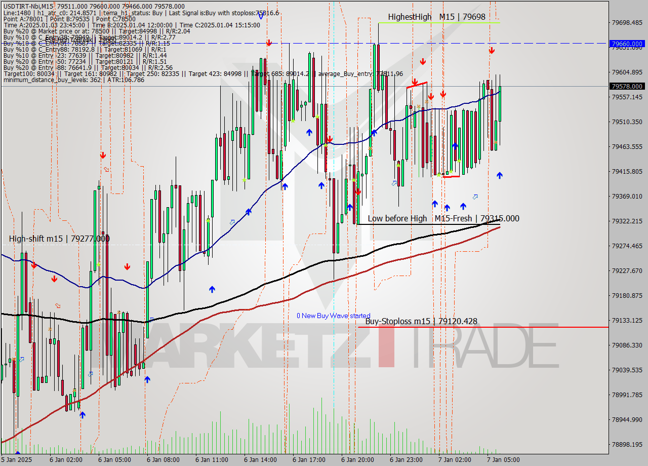 USDTIRT-Nbi M15 Signal