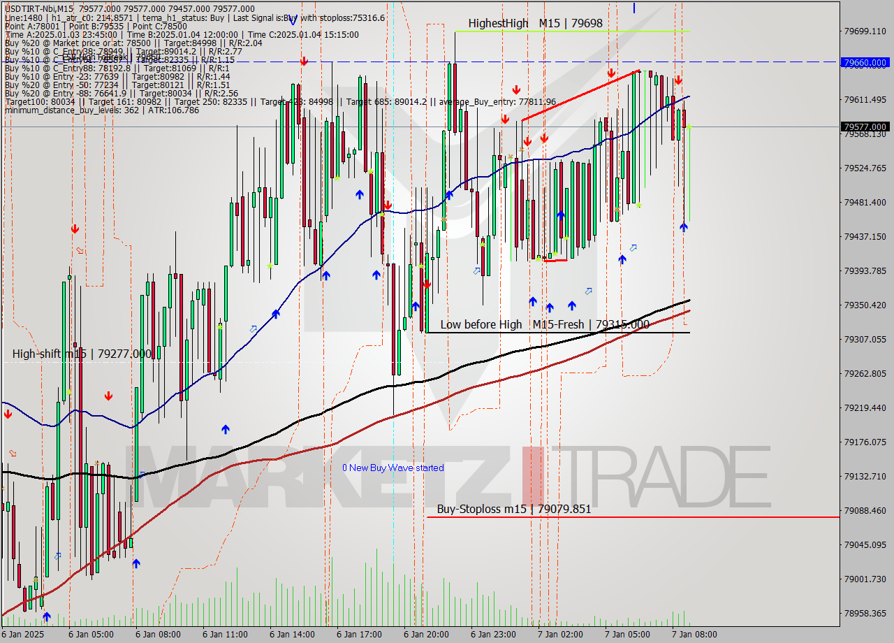 USDTIRT-Nbi M15 Signal