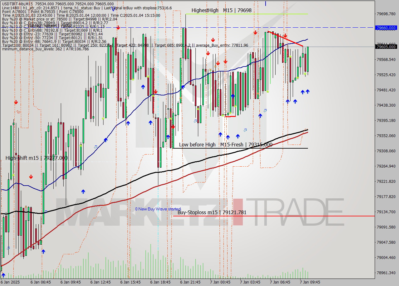 USDTIRT-Nbi M15 Signal