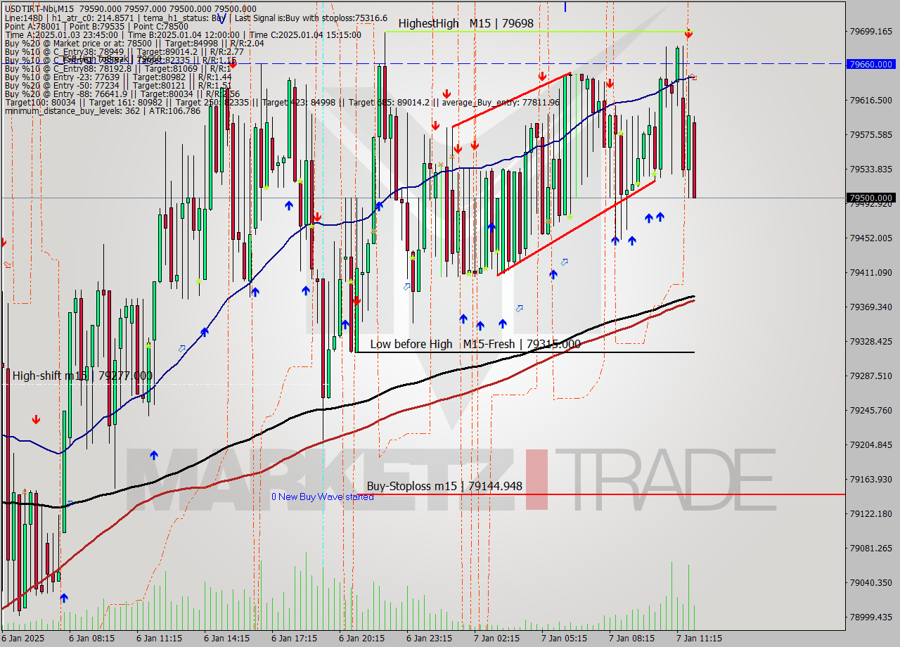 USDTIRT-Nbi M15 Signal