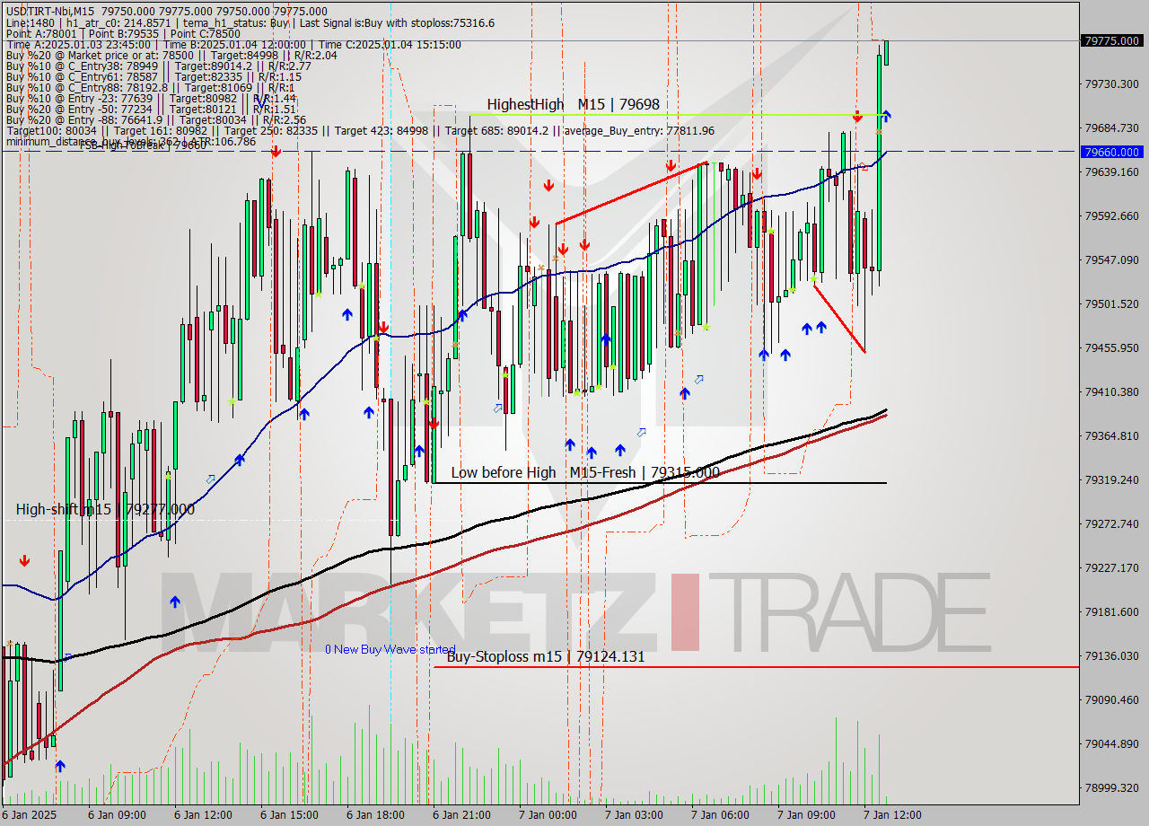 USDTIRT-Nbi M15 Signal