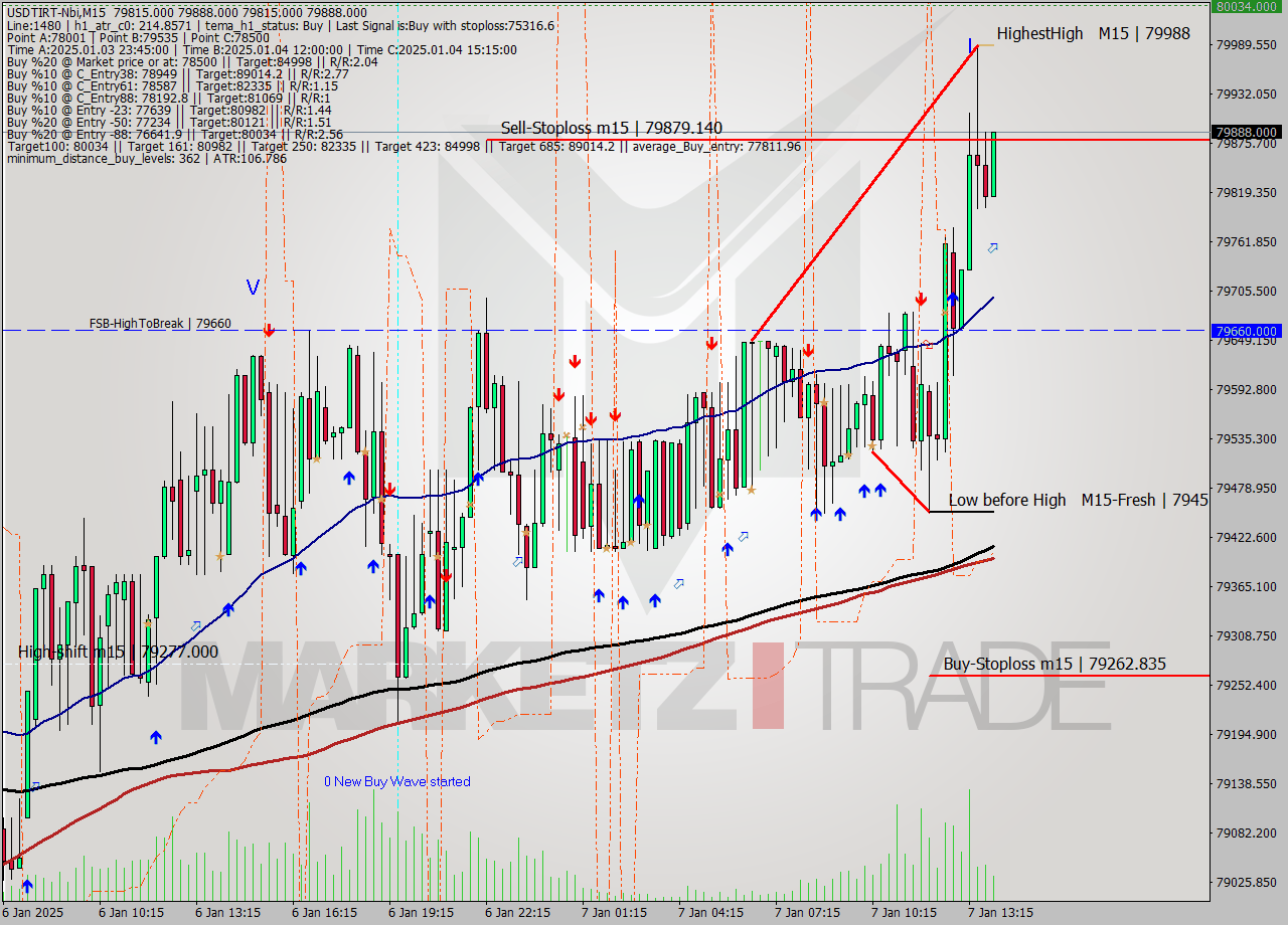 USDTIRT-Nbi M15 Signal