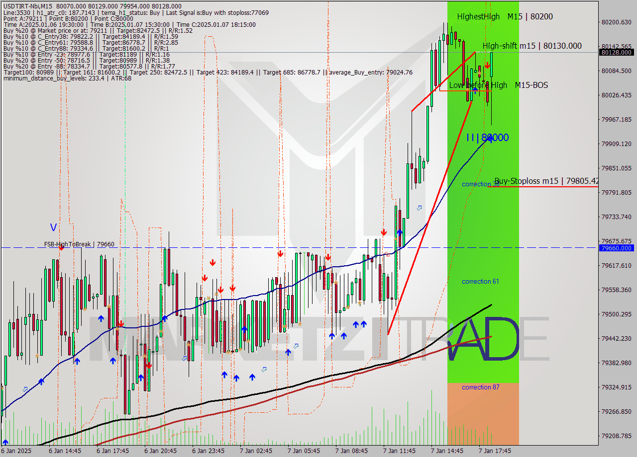 USDTIRT-Nbi M15 Signal