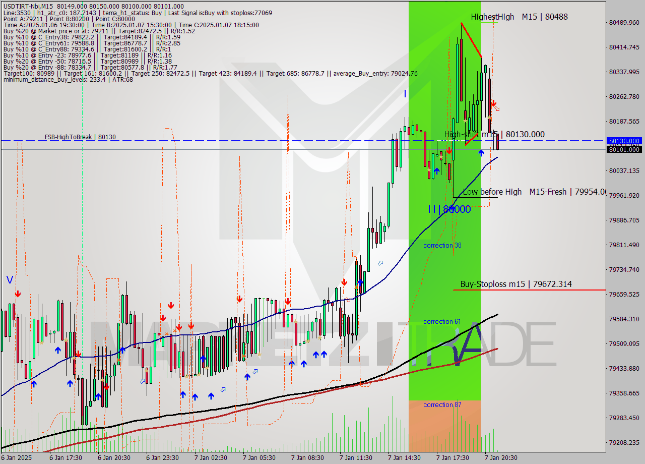 USDTIRT-Nbi M15 Signal