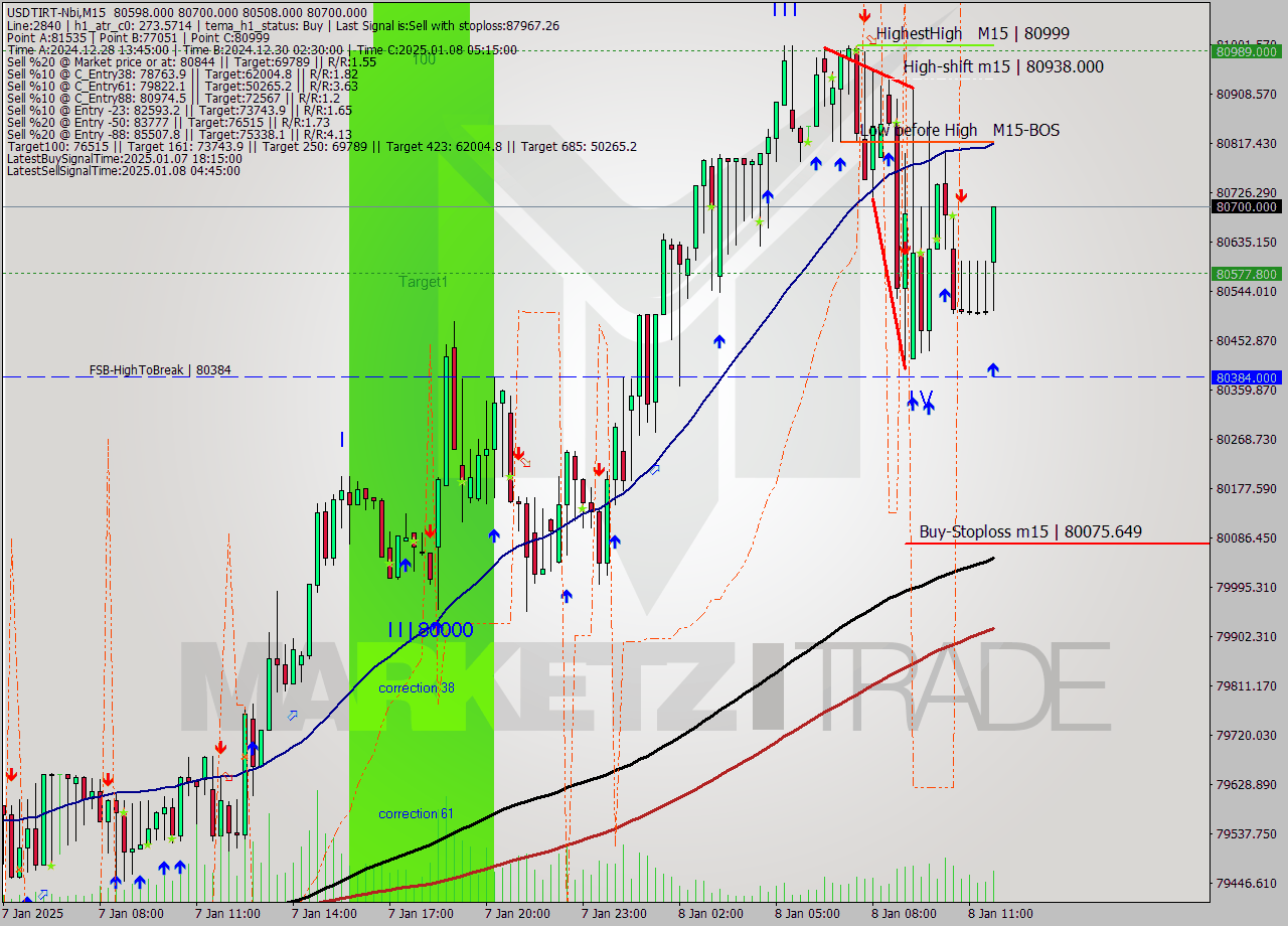 USDTIRT-Nbi M15 Signal