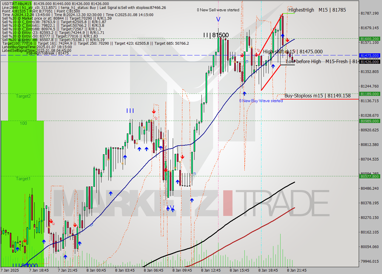 USDTIRT-Nbi M15 Signal