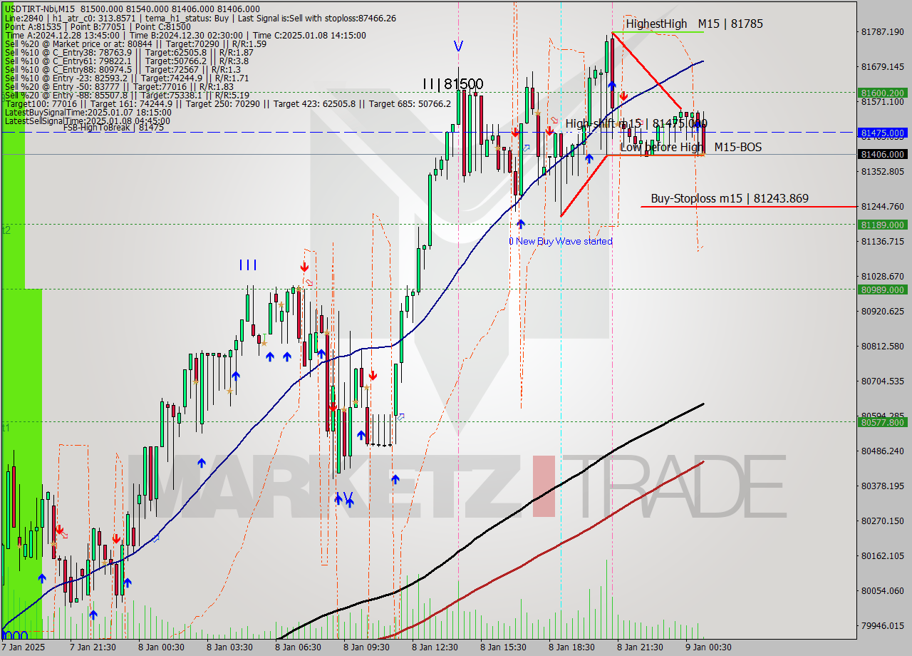 USDTIRT-Nbi M15 Signal