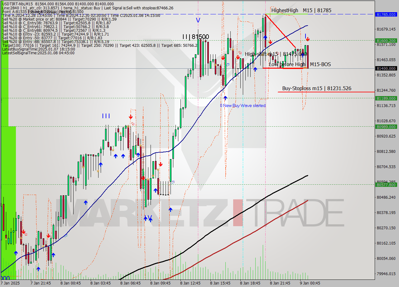 USDTIRT-Nbi M15 Signal