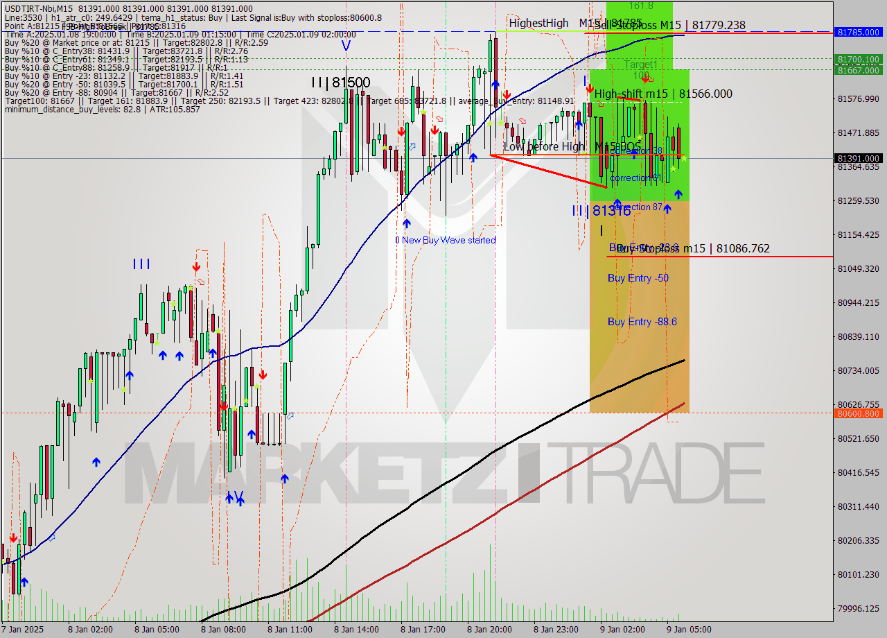 USDTIRT-Nbi M15 Signal