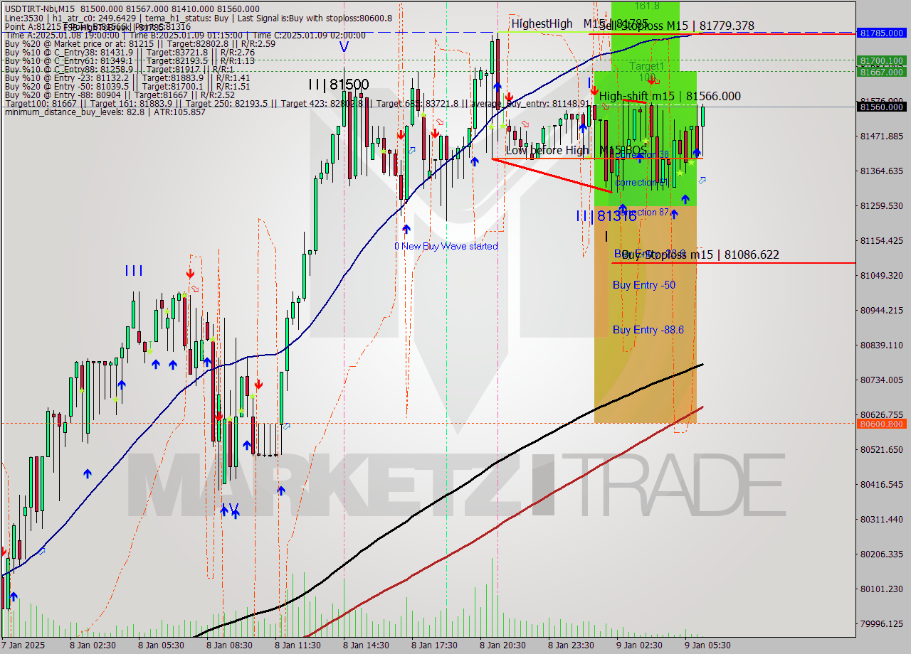 USDTIRT-Nbi M15 Signal