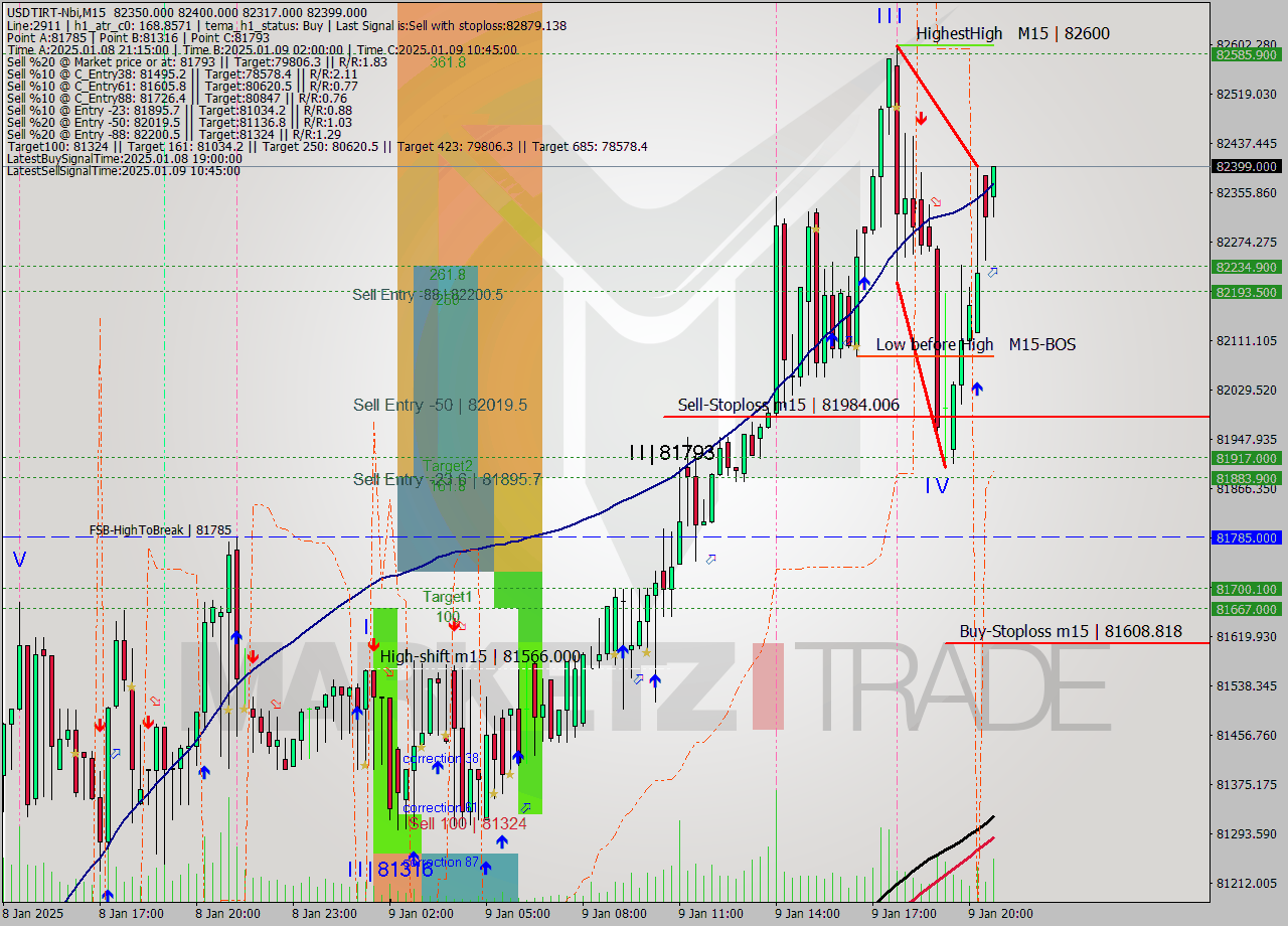 USDTIRT-Nbi M15 Signal