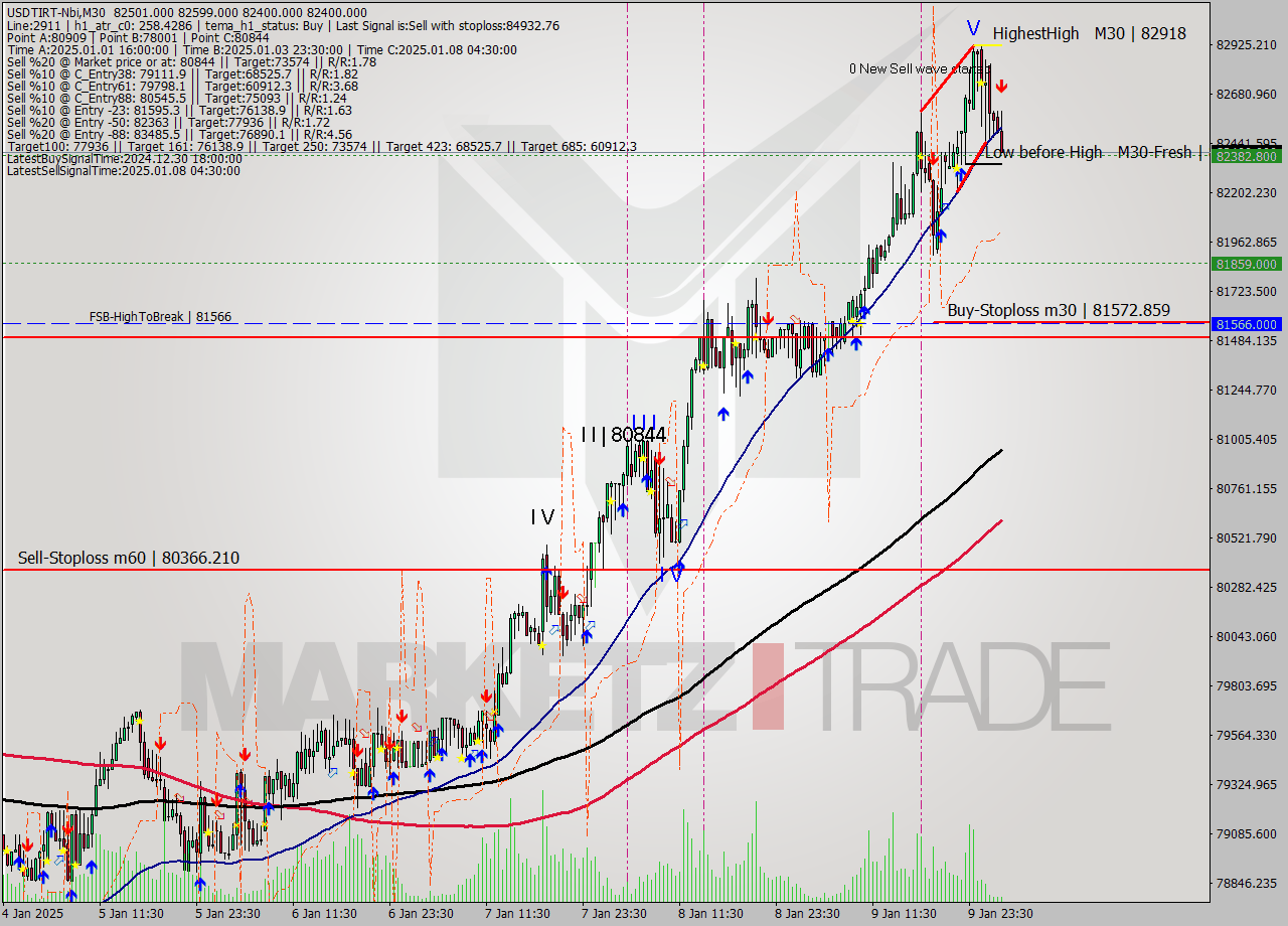 USDTIRT-Nbi M30 Signal