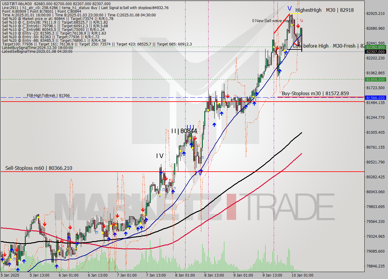 USDTIRT-Nbi M30 Signal