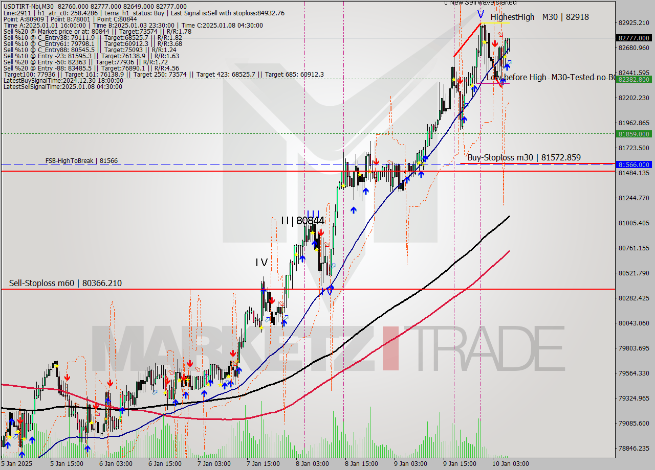 USDTIRT-Nbi M30 Signal