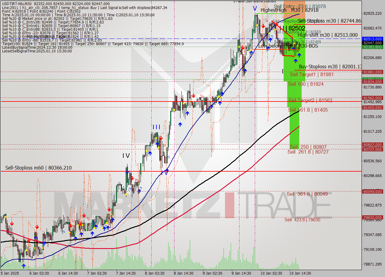 USDTIRT-Nbi M30 Signal