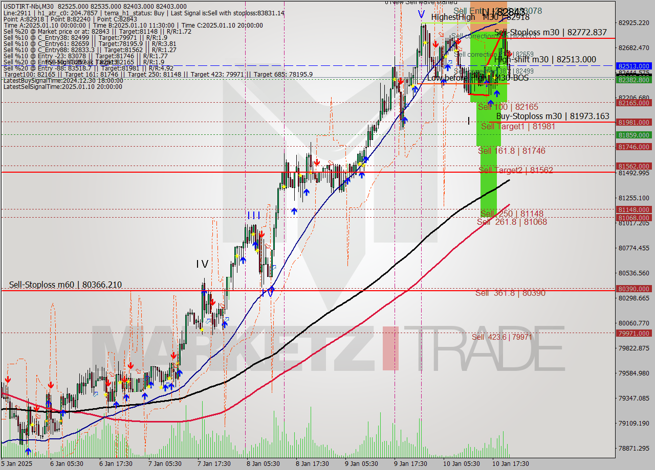 USDTIRT-Nbi M30 Signal