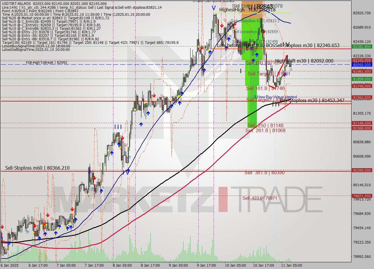 USDTIRT-Nbi M30 Signal