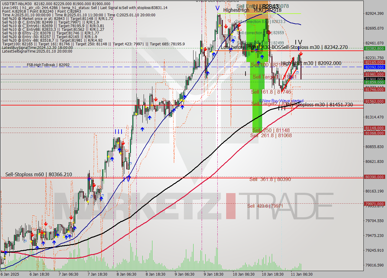 USDTIRT-Nbi M30 Analysis USDTIRT-Nbi M30 Signal