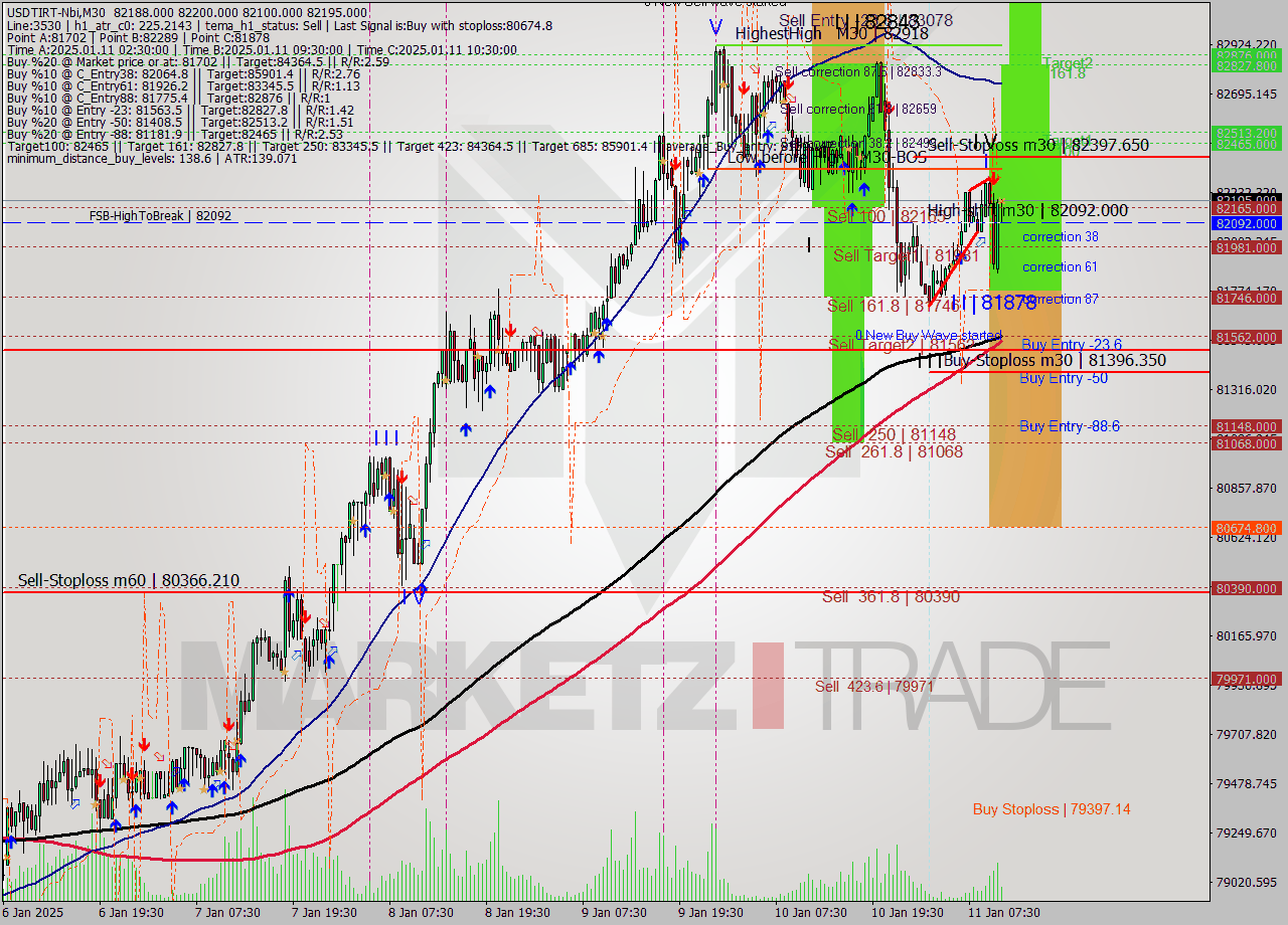 USDTIRT-Nbi M30 Signal