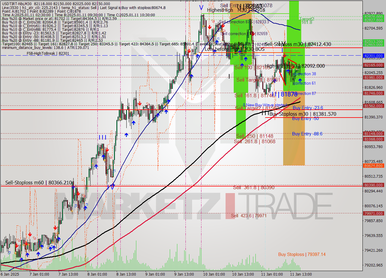 USDTIRT-Nbi M30 Signal