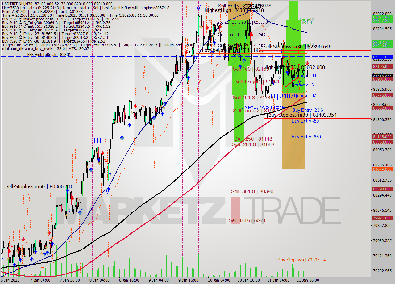 USDTIRT-Nbi M30 Signal