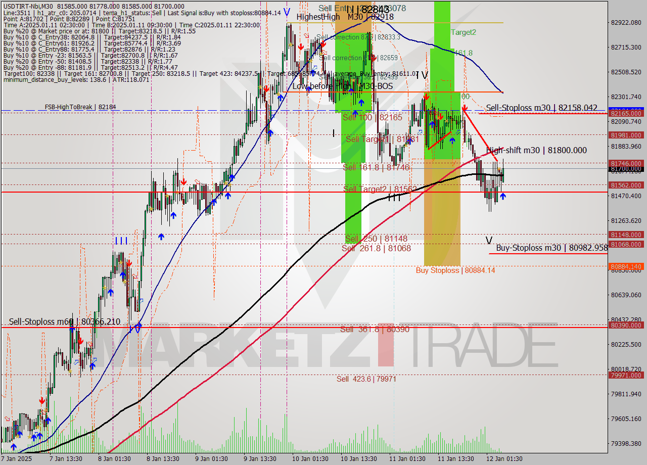 USDTIRT-Nbi M30 Signal