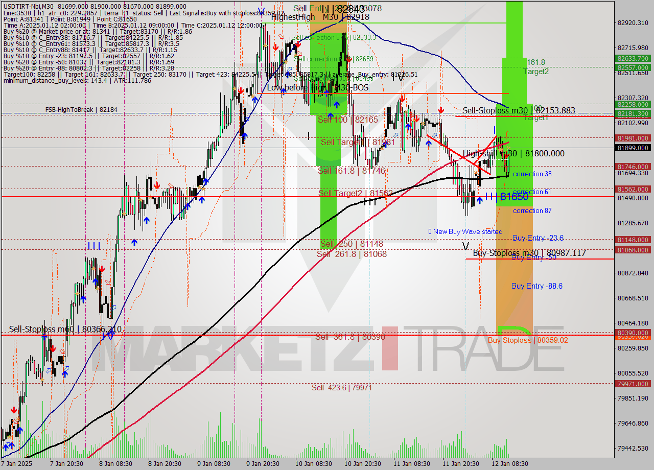 USDTIRT-Nbi M30 Signal