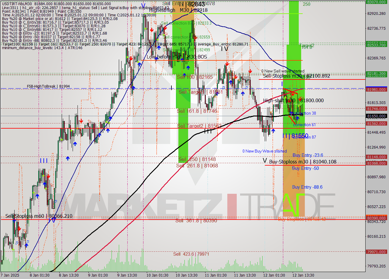 USDTIRT-Nbi M30 Signal