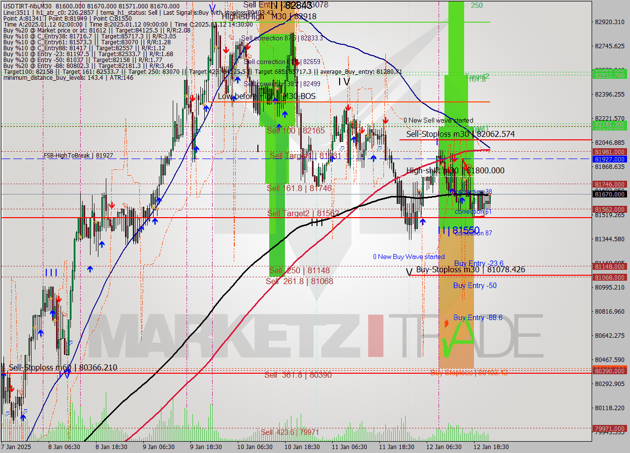 USDTIRT-Nbi M30 Signal