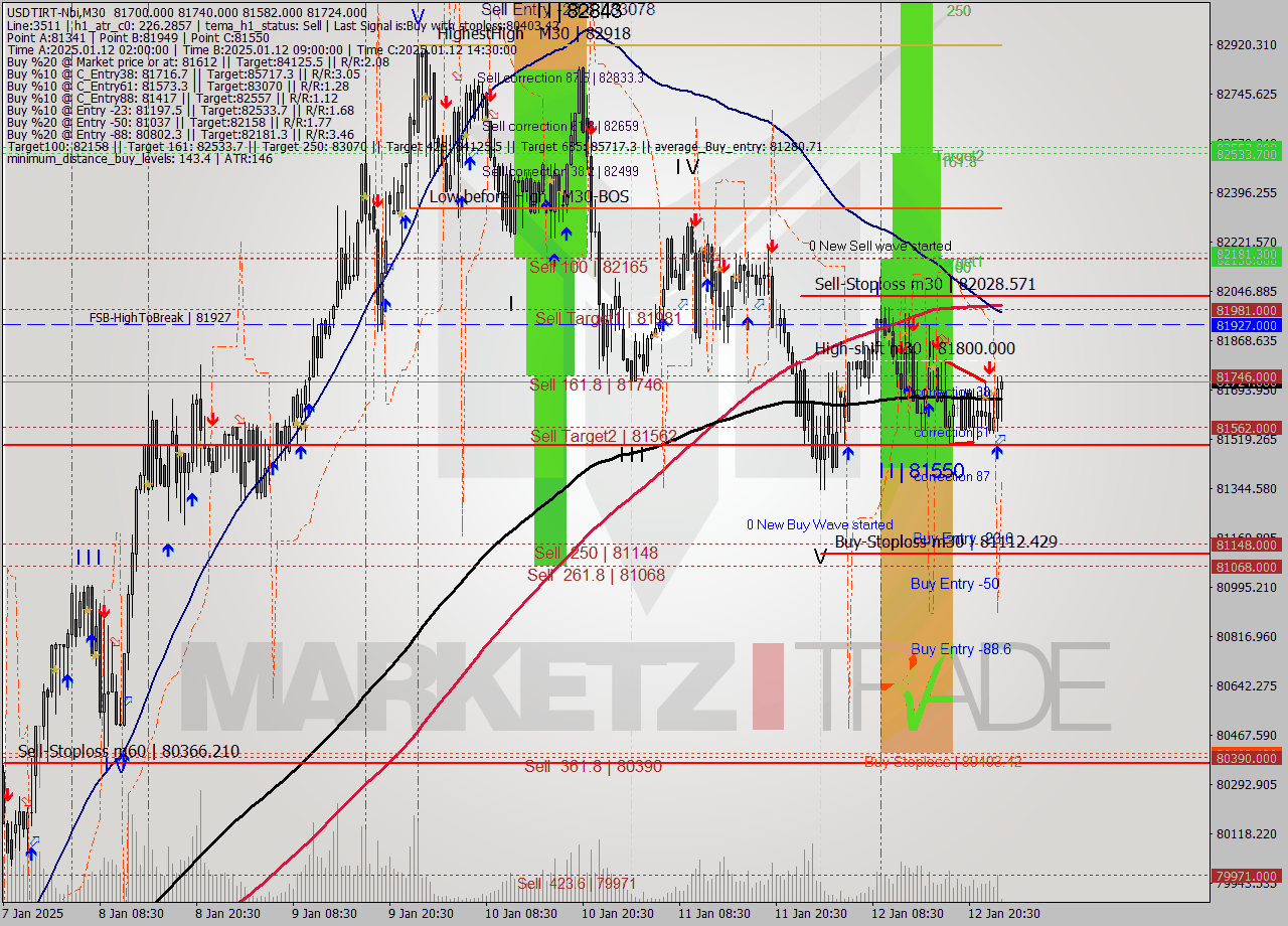 USDTIRT-Nbi M30 Signal