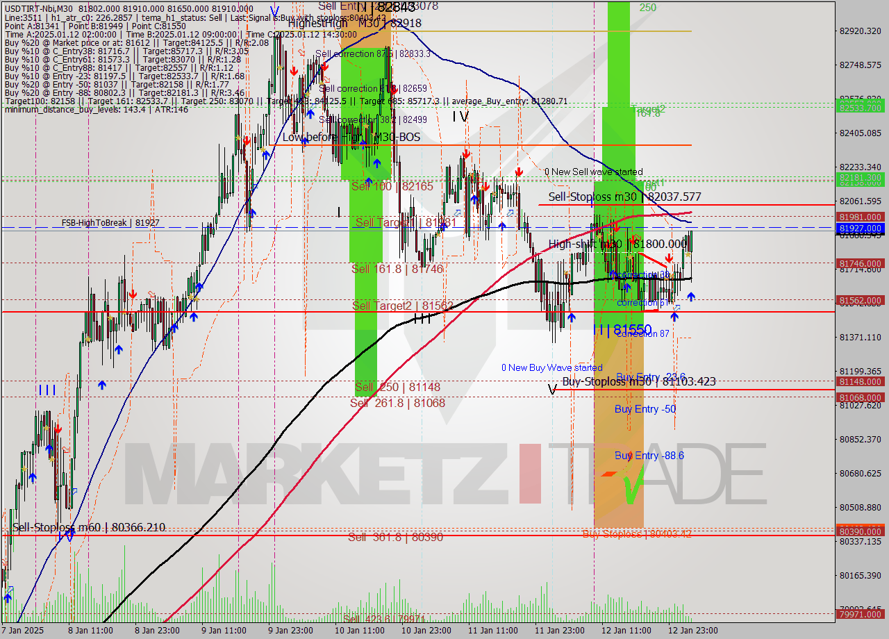 USDTIRT-Nbi M30 Signal