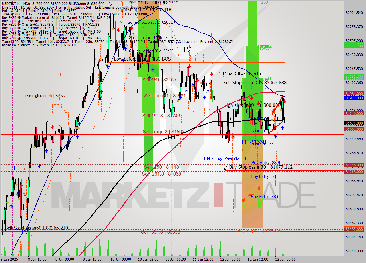 USDTIRT-Nbi M30 Signal