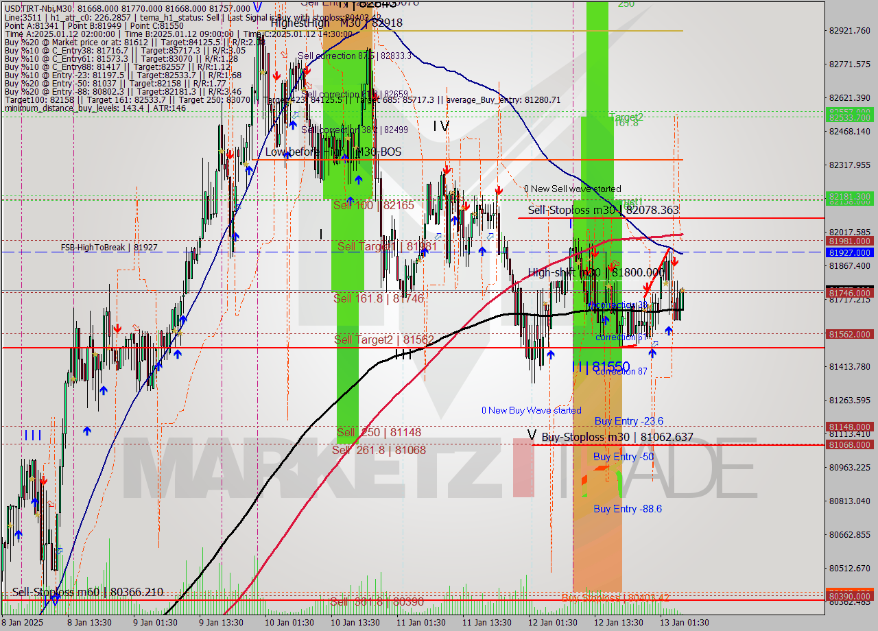 USDTIRT-Nbi M30 Signal