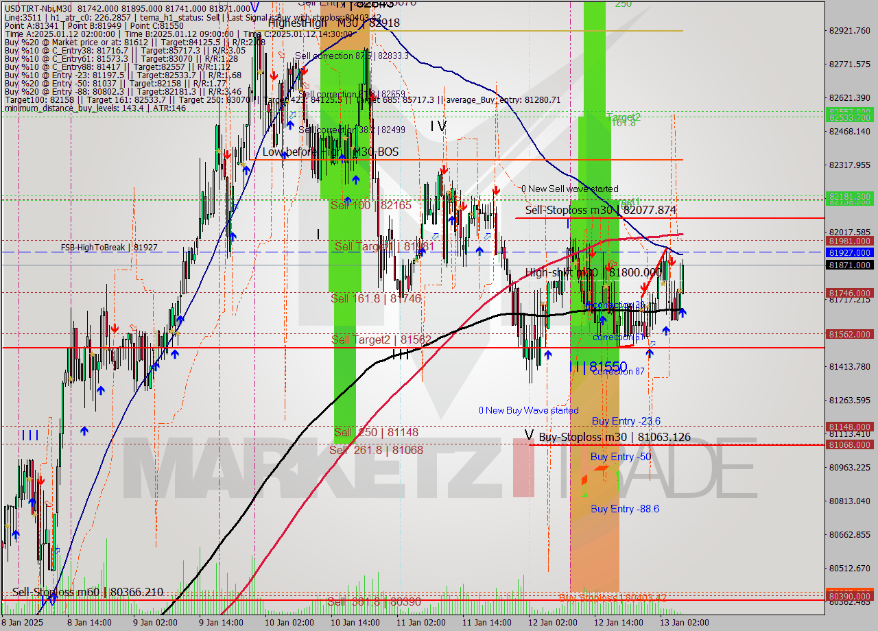 USDTIRT-Nbi M30 Signal