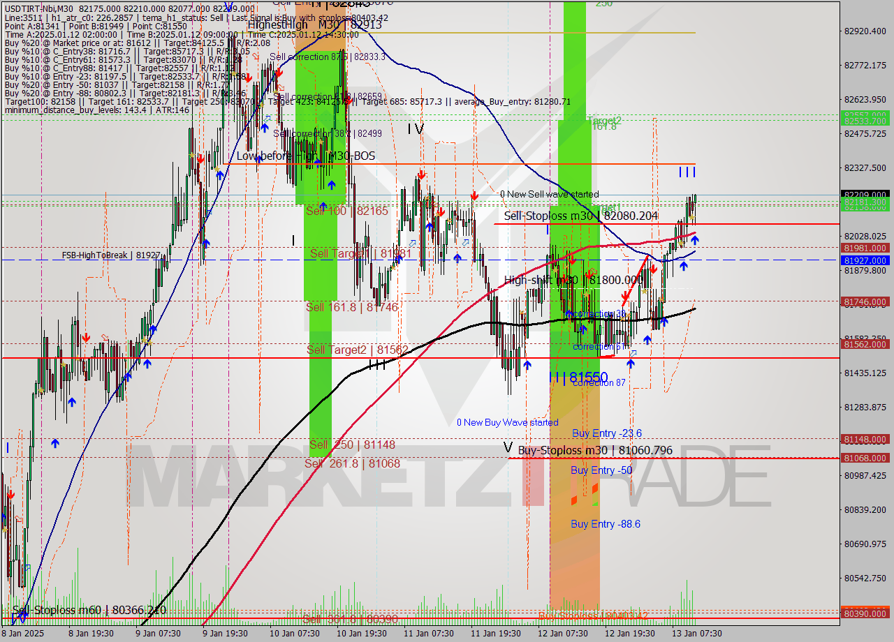 USDTIRT-Nbi M30 Signal