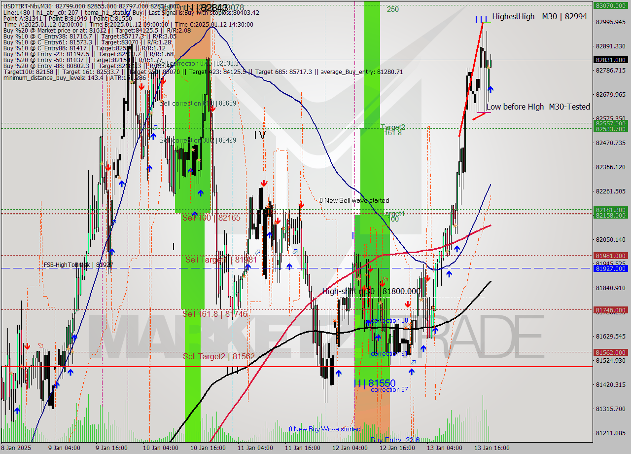 USDTIRT-Nbi M30 Signal