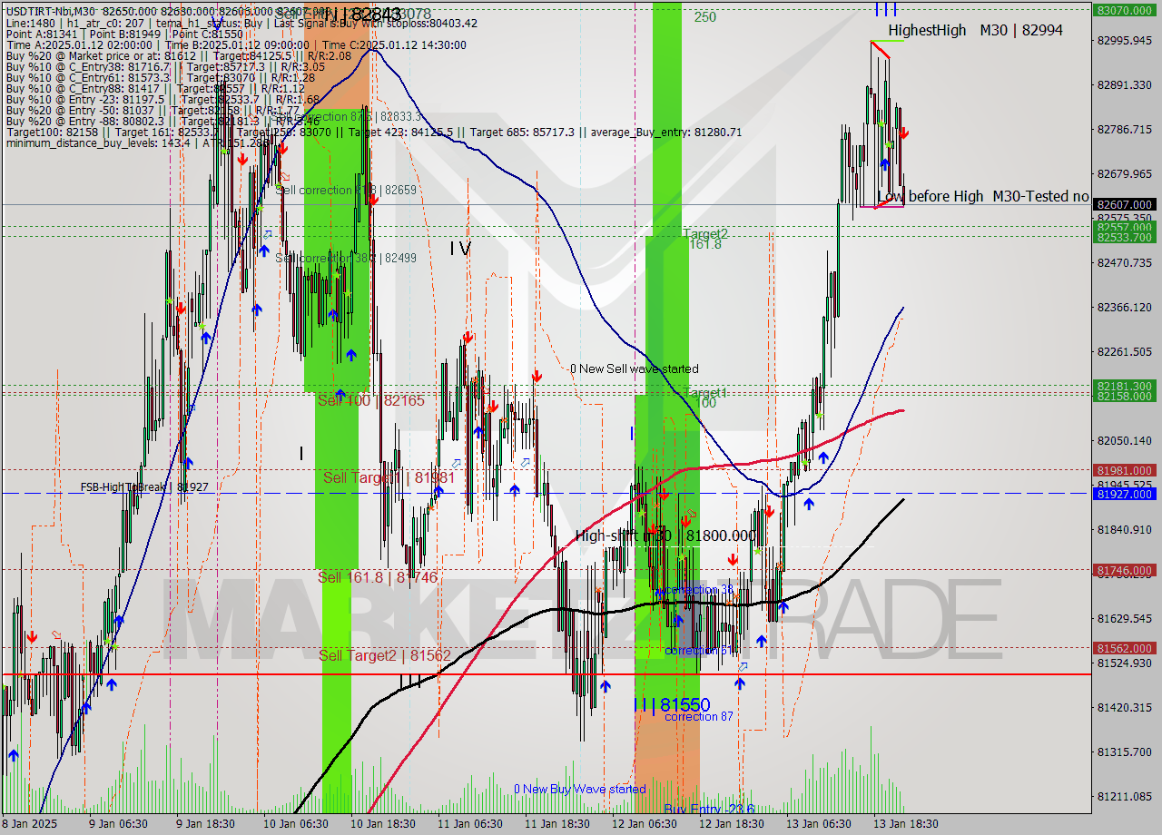 USDTIRT-Nbi M30 Signal