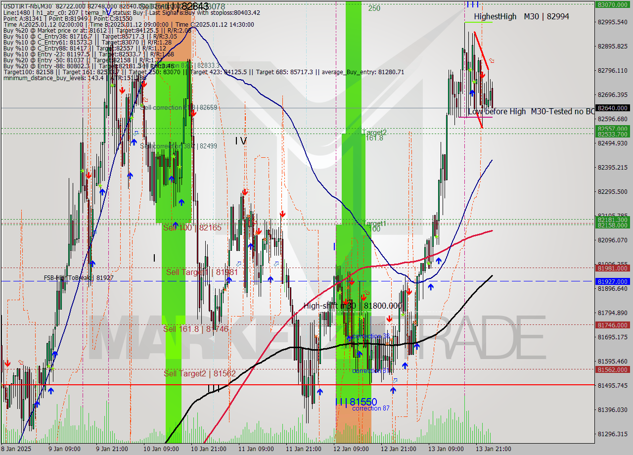 USDTIRT-Nbi M30 Signal