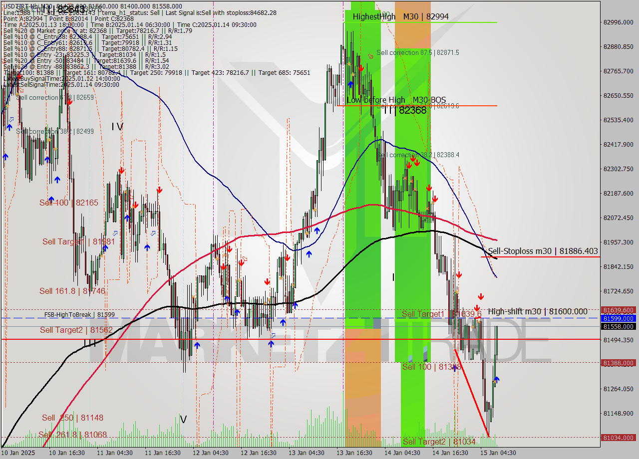 USDTIRT-Nbi M30 Signal