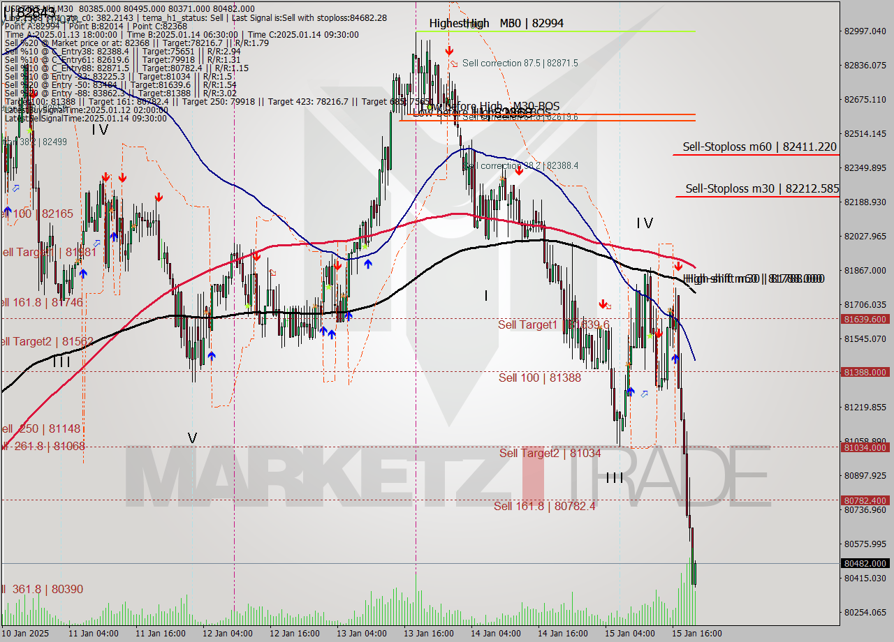 USDTIRT-Nbi M30 Analysis USDTIRT-Nbi M30 Signal