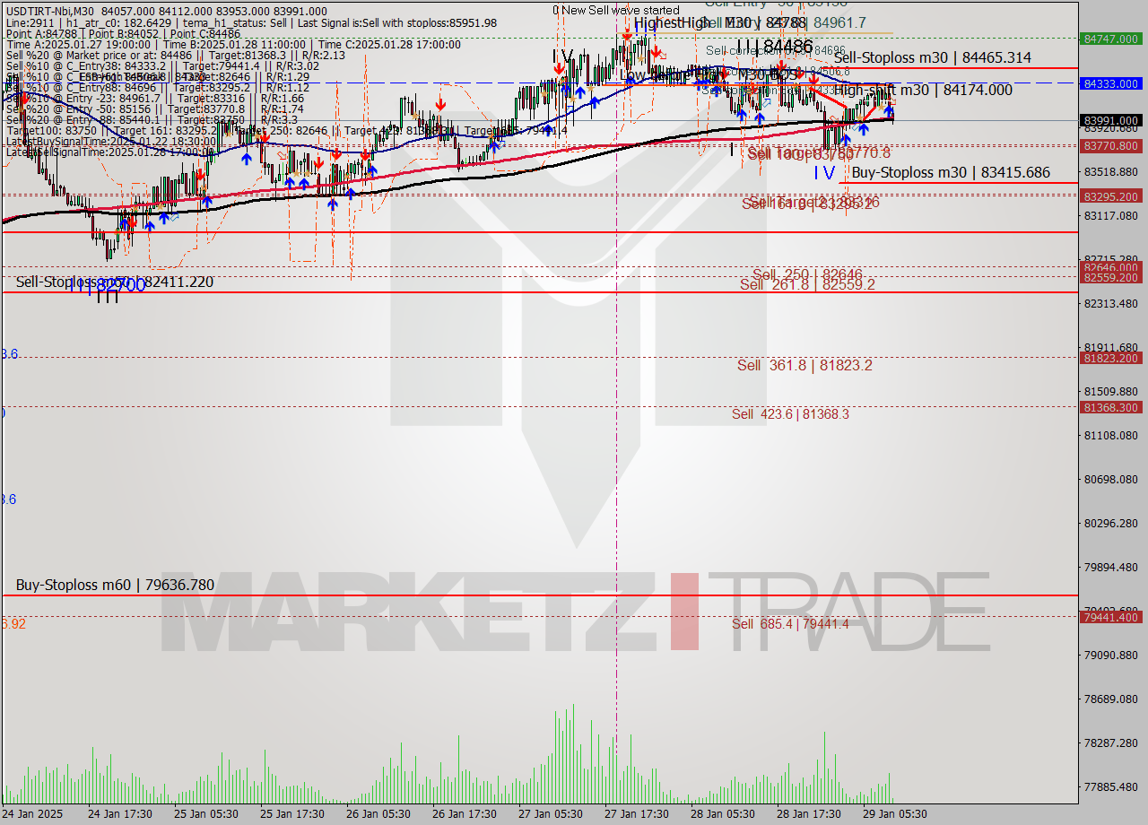 USDTIRT-Nbi M30 Signal