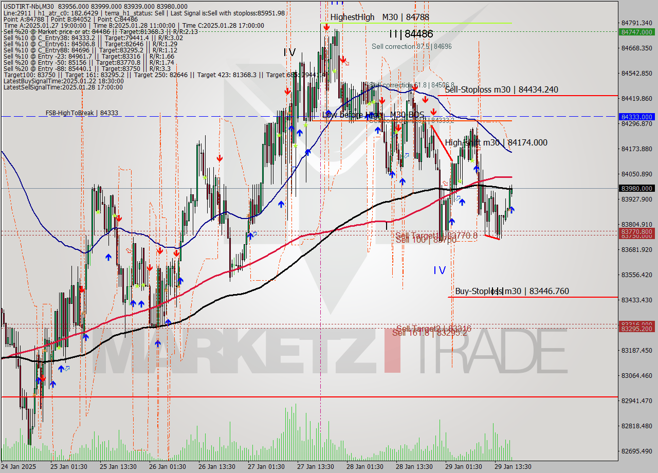 USDTIRT-Nbi M30 Signal
