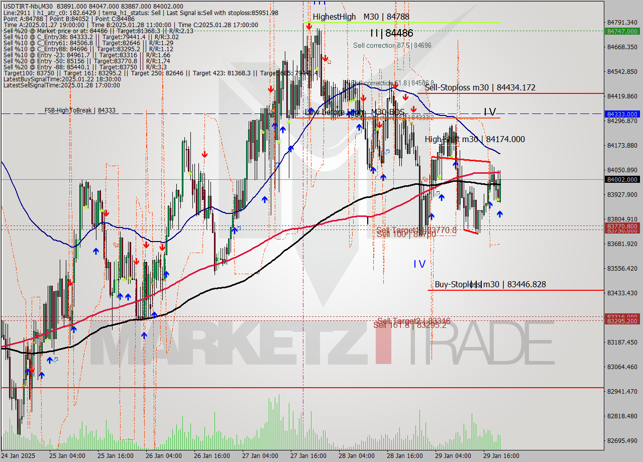 USDTIRT-Nbi M30 Signal