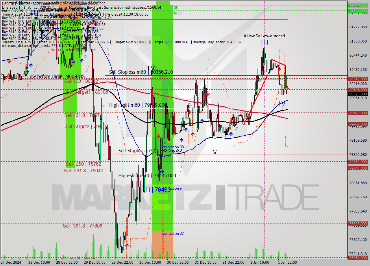 USDTIRT-Nbi M30 Signal