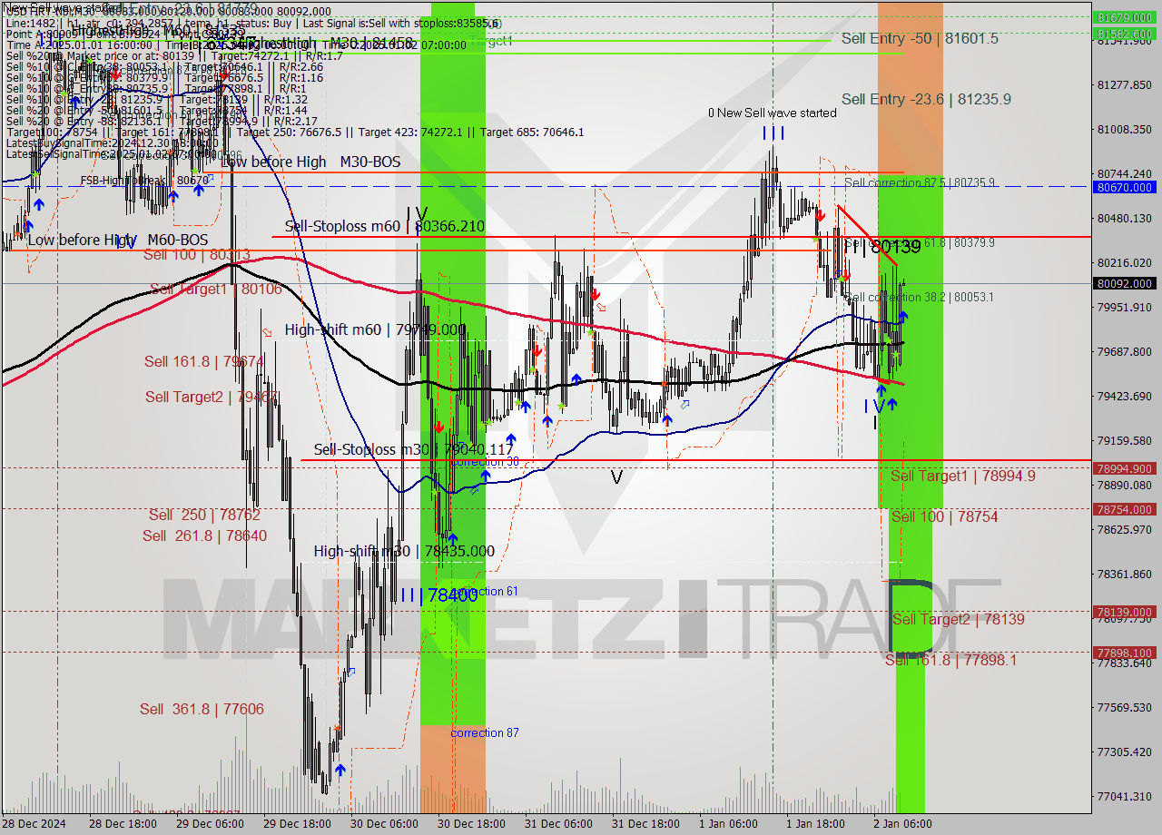 USDTIRT-Nbi M30 Signal