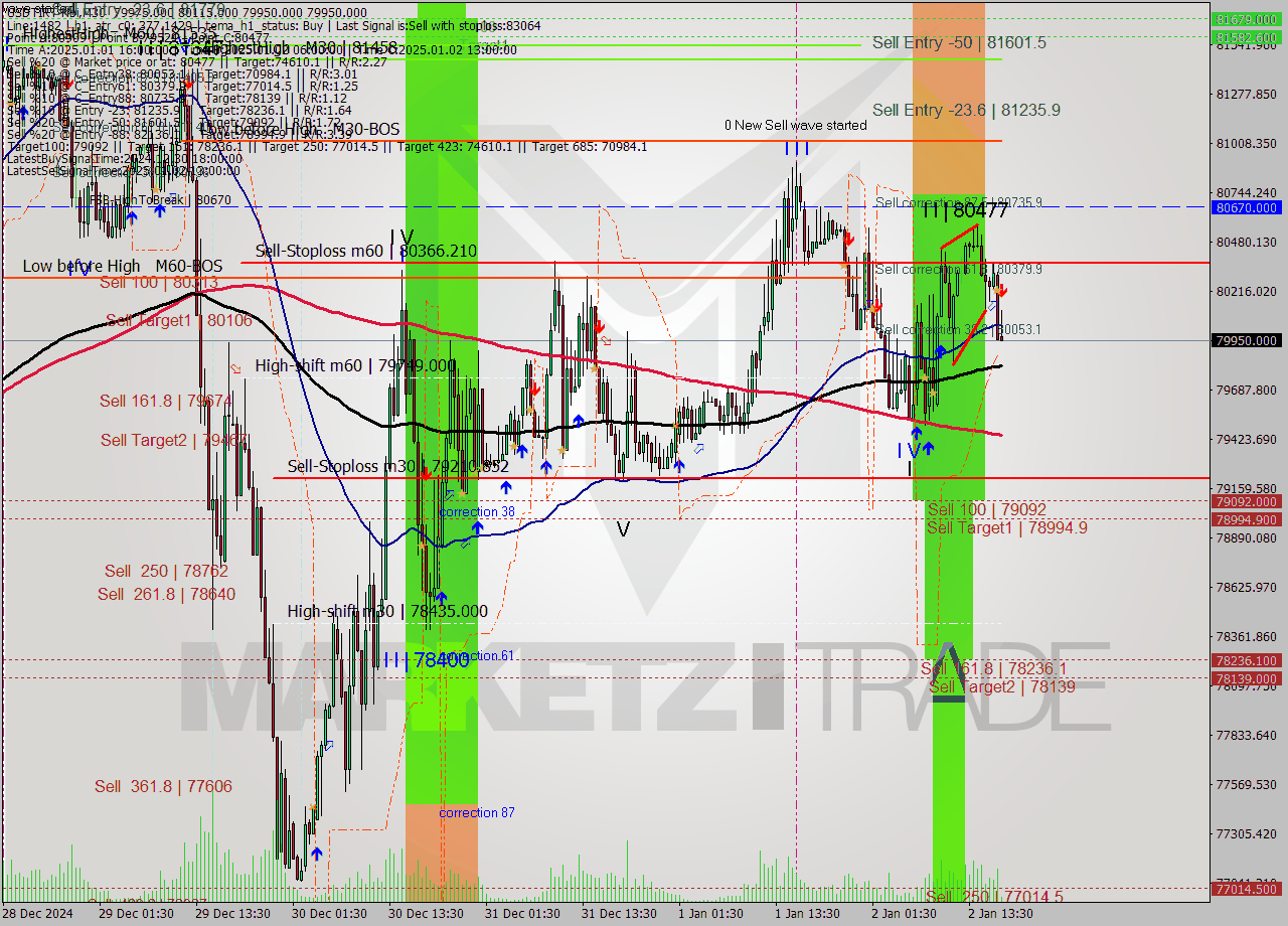 USDTIRT-Nbi M30 Signal